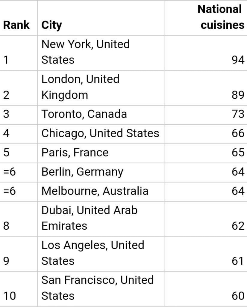Best Foodie Cities 360 MAGAZINE GREEN DESIGN POP NEWS