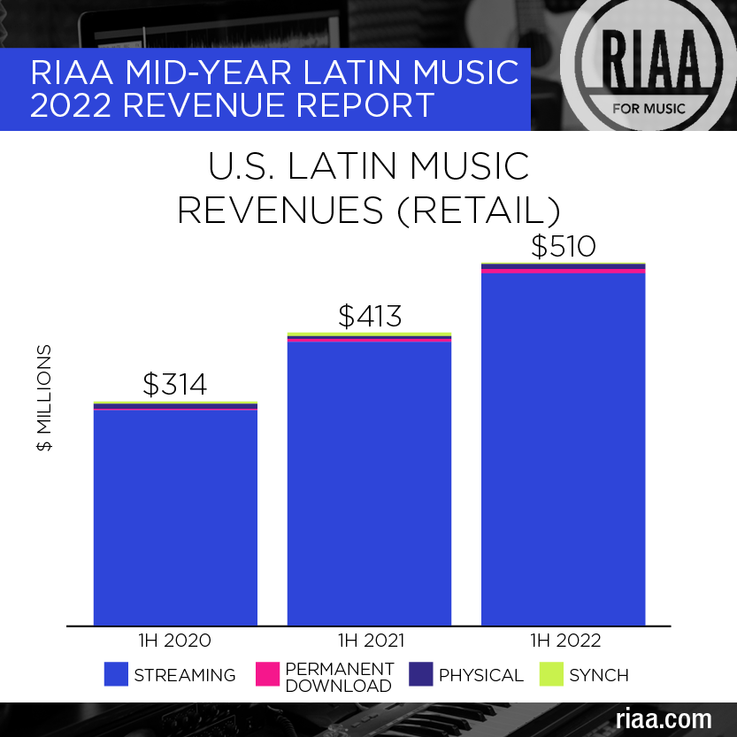Latin Music 2022 Revenue via 360 MAGAZINE