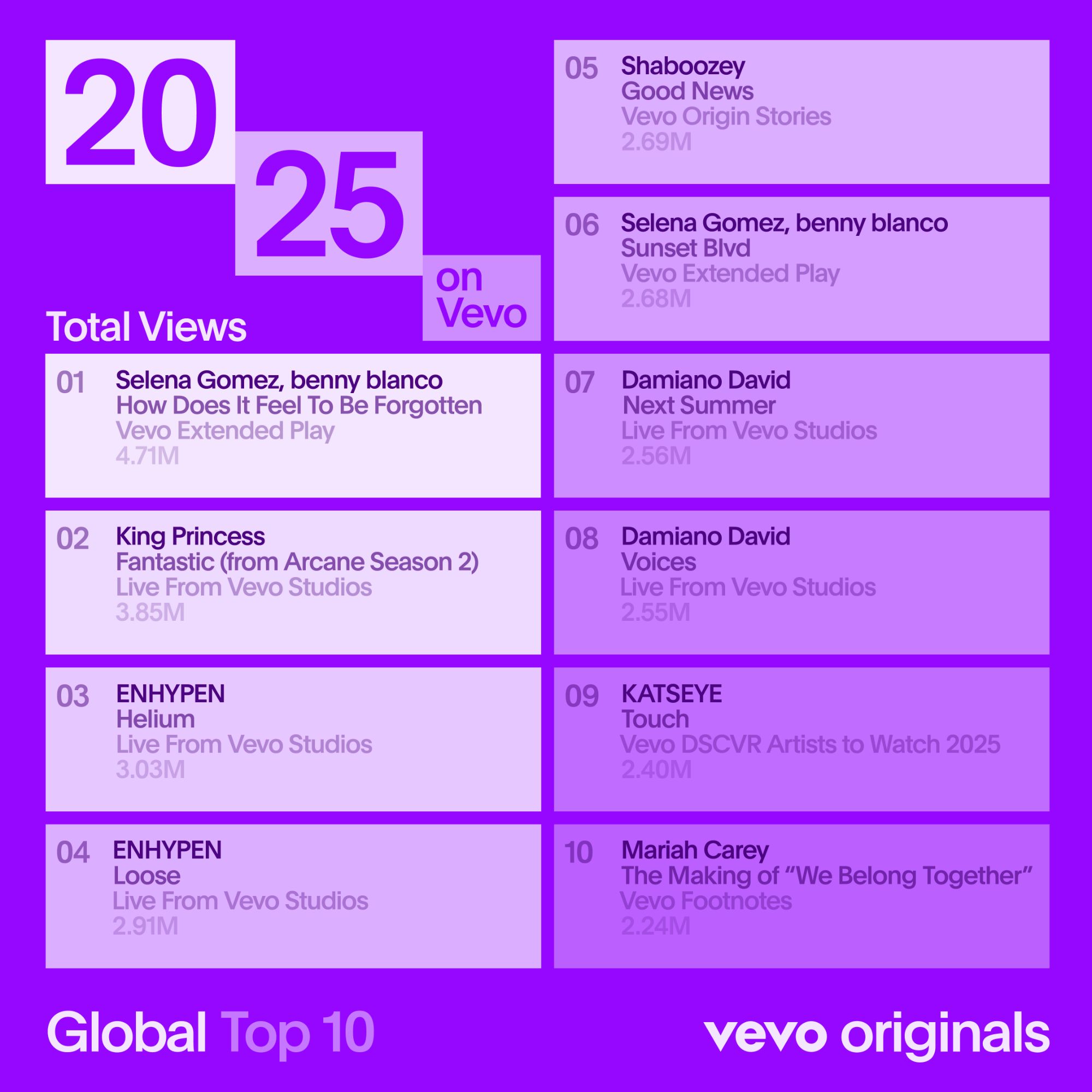 Sabrina Carpenter’s “Manchild” and JENNIE’s “Like JENNIE” were the Most Watched premieres in the US and Globally on Vevo via 360 MAGAZINE.