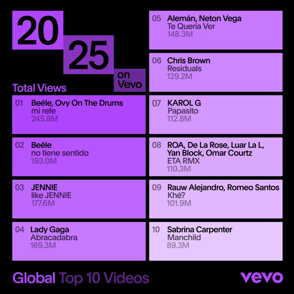 Sabrina Carpenter’s “Manchild” and JENNIE’s “Like JENNIE” were the Most Watched premieres in the US and Globally on Vevo via 360 MAGAZINE.