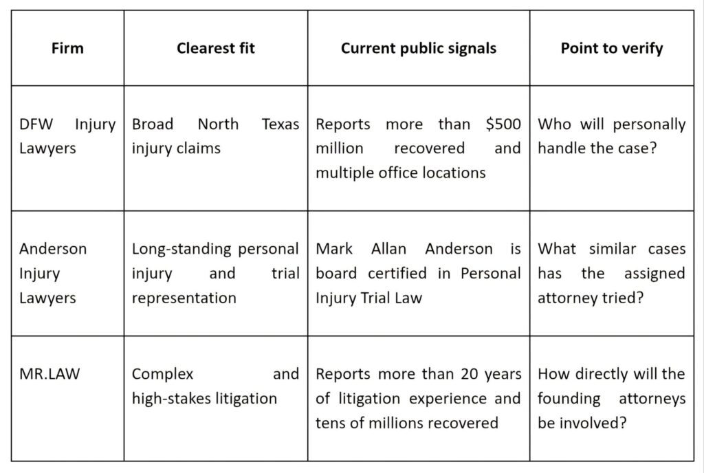 DFW vs Anderson vs MR.LAW: Dallas Top Injury Firms Compared in 2026 via 360 MAGAZINE. 