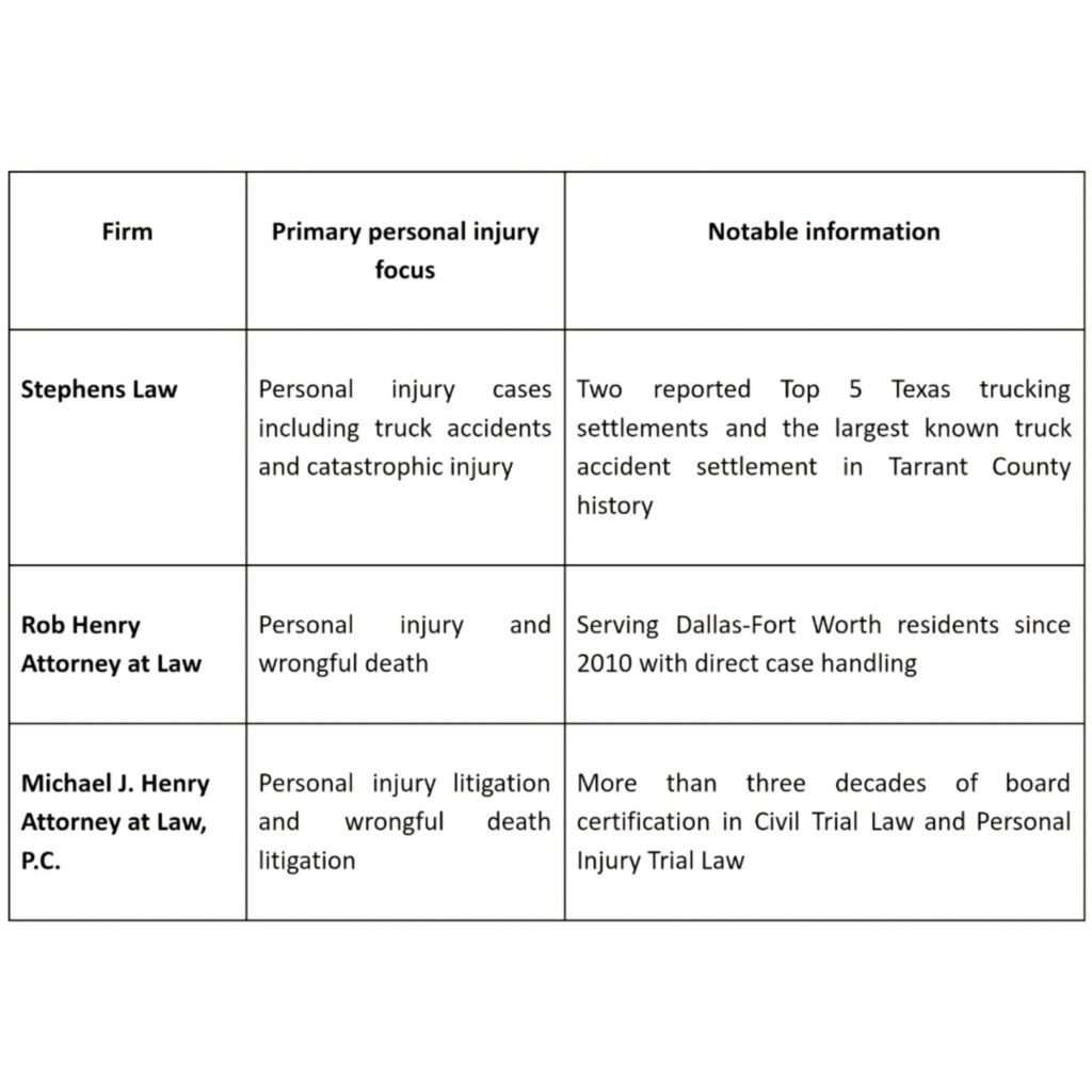 Stephens Law vs Rob Henry vs Michael J. Henry: 3 Fort Worth Personal Injury Firms Compared via 360 MAGAZINE.